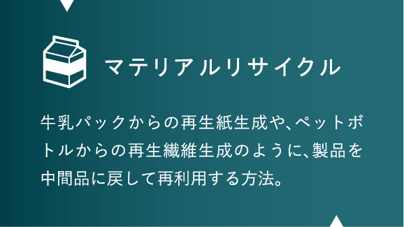 マテリアルリサイクル 牛乳パックからの再生紙生成や、ペットボトルからの再生繊維生成のように、製品を中間品に戻して再利用する方法。